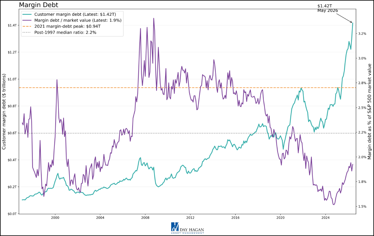 Figure 15: Margin debt levels relative to market cap are increasing but not at historically high levels.