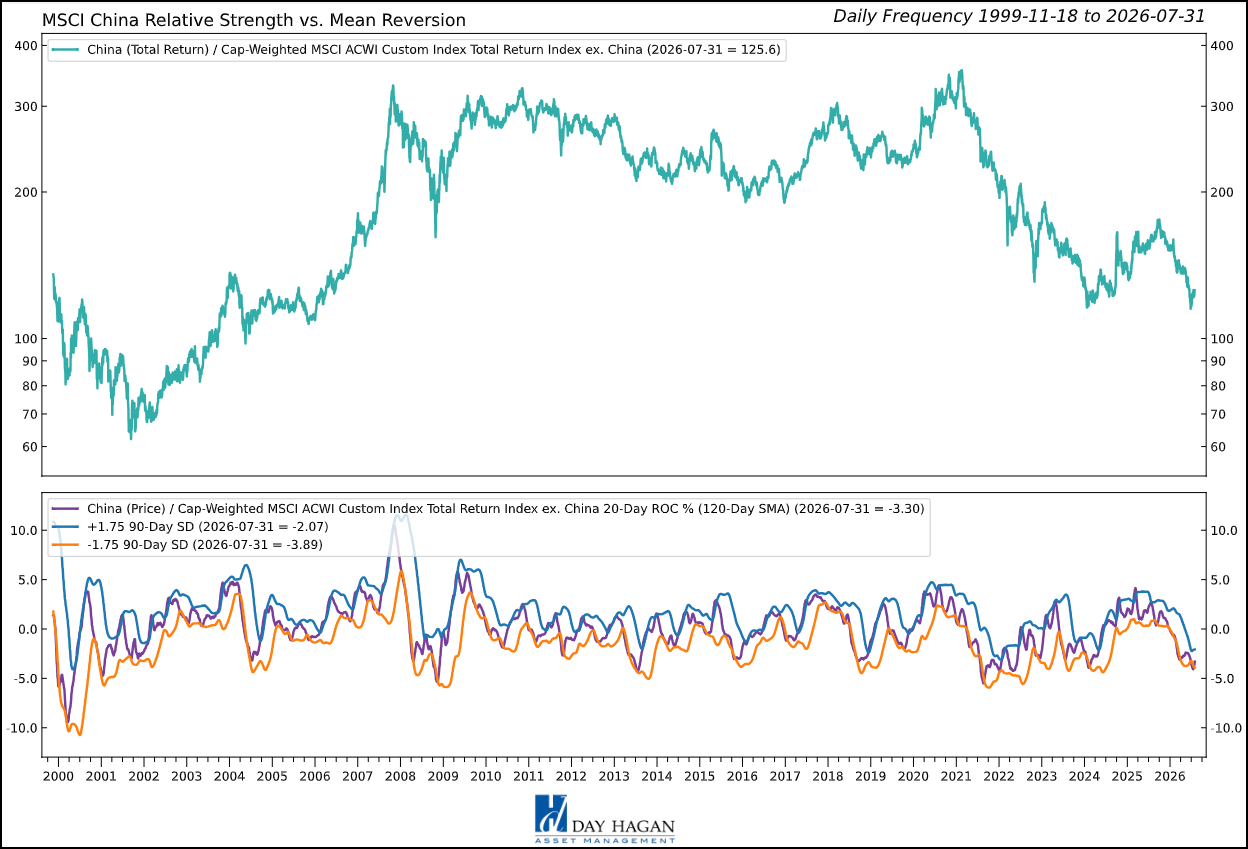 Figure 3: China’s low valuation and improving market confirmation support a selective overweight.