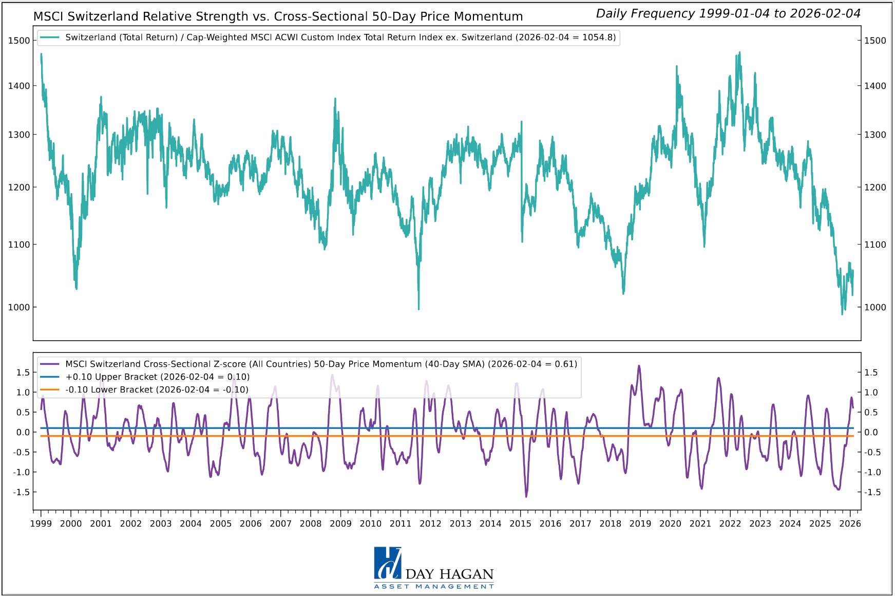 Figure 7: Last month, we wrote that relative momentum was picking up for Swiss equities. This month, it appears to be the opposite, with momentum potentially at a peak.