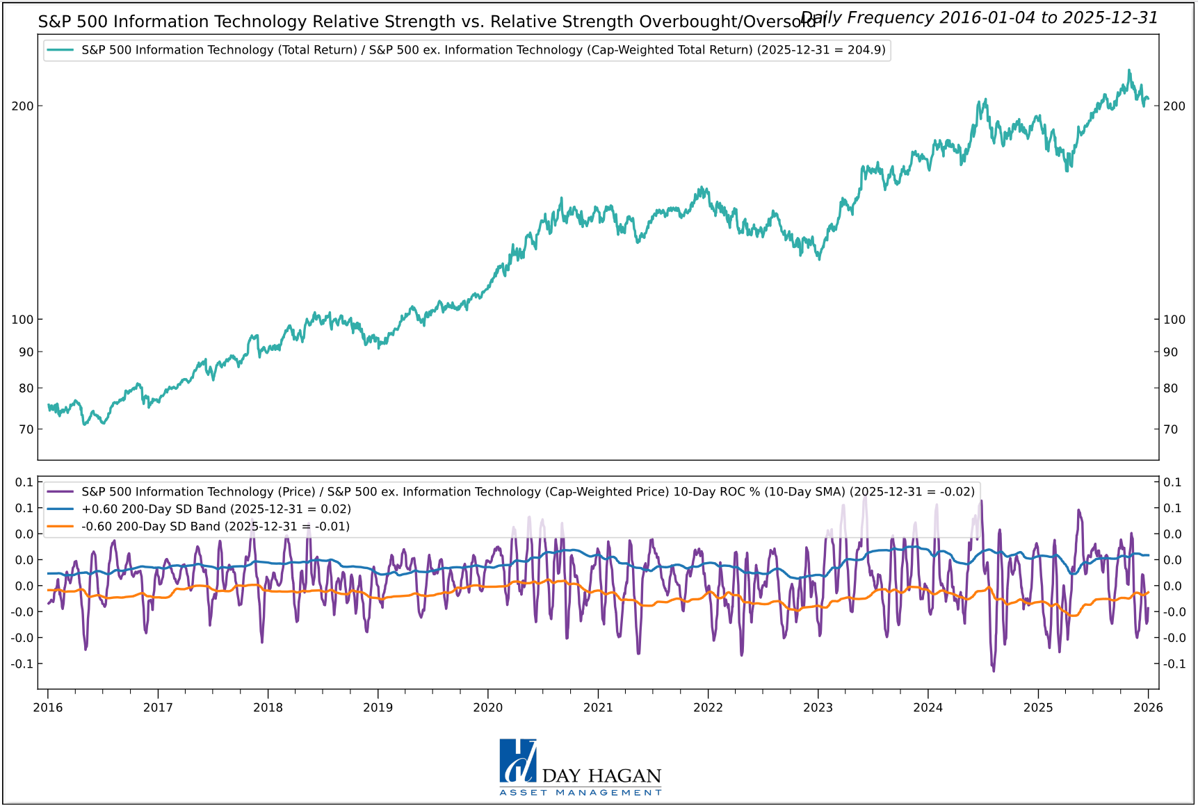 Figure 8: The Information Technology sector appears to be reversing from shorter-term oversold lows.