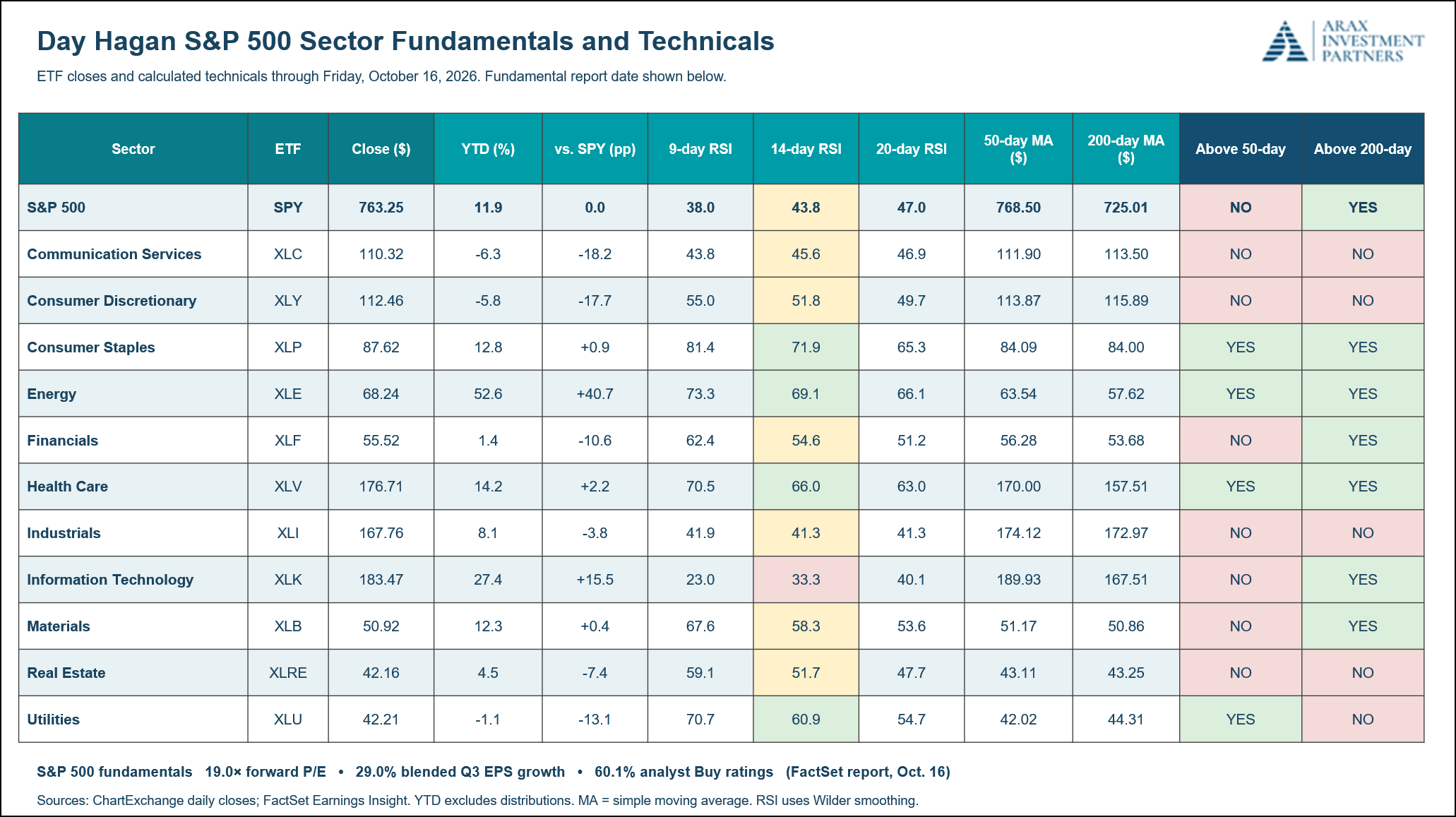 Figure 8: S&P 500 Sector Fundamentals and Technicals. Technical shading: green = strong; yellow = neutral/mixed; red = weak.