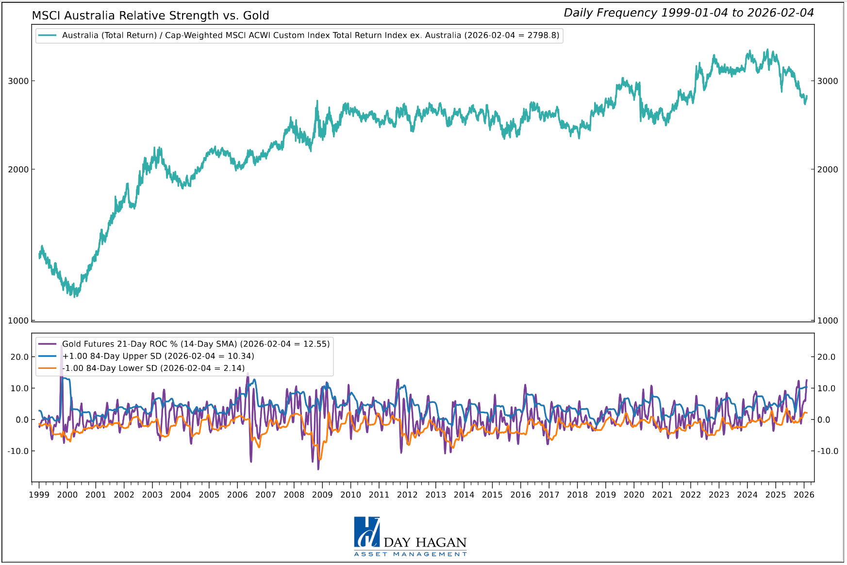 Figure 1: Rising gold prices are good for Australia. One of the few sources of support for the region.