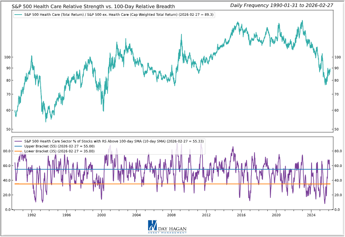 Figure 6: Health Care breadth appears to be taking a breather.