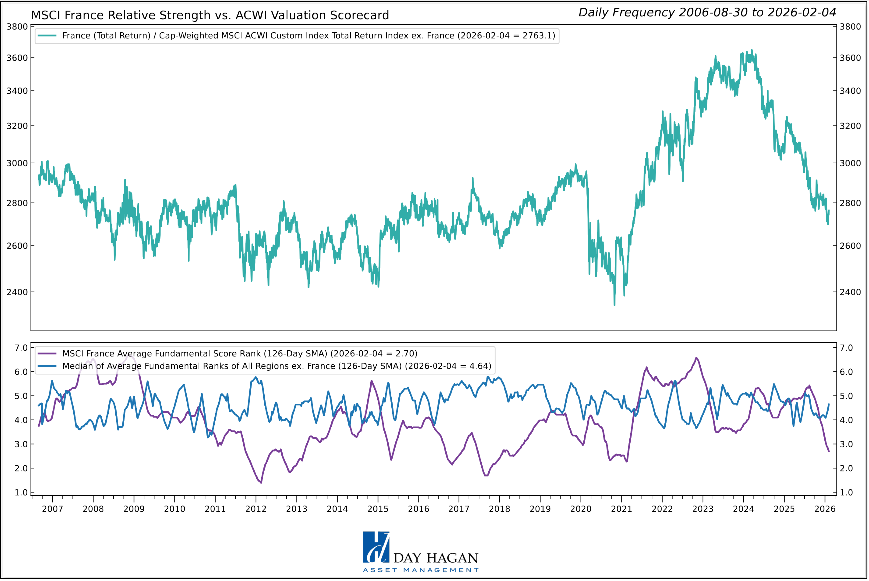 Figure 4: France’s valuation trend continues to worsen relative to the other regions. Currently, there is a headwind. However, a reversal, confirmed by improving technicals, would likely result in an upgrade.