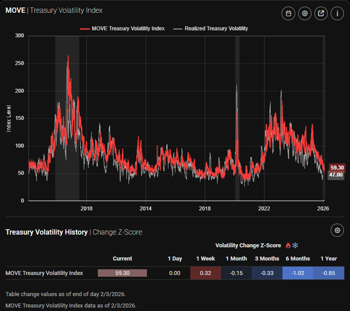 Figure 4: MOVE remains at the low end of its long-term range. (Source: StreetStats.com)