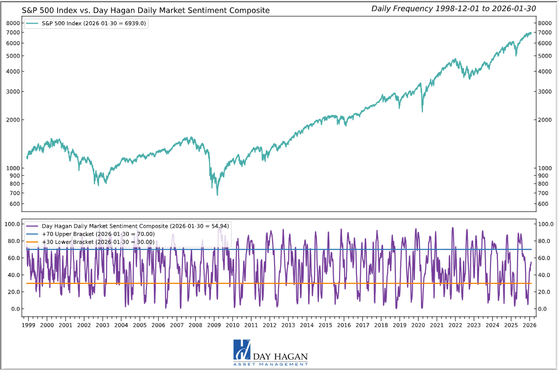 Figure 13: Should the Sentiment Composite move back above the 70 level, we would view it as a negative development and a potential short-term headwind.