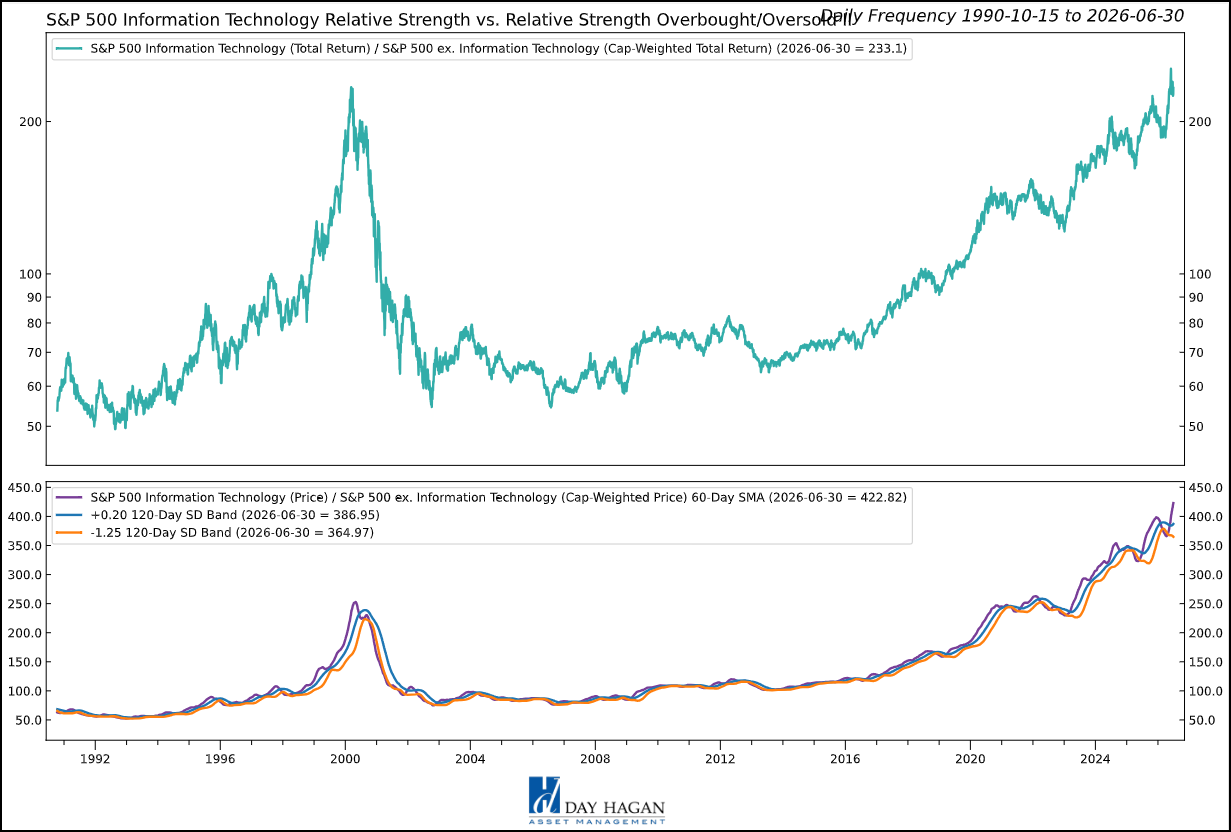 Figure 8: The Information Technology sector is overbought based on longer-term indicators. A reversal back below the upper bracket would generate a sell signal.