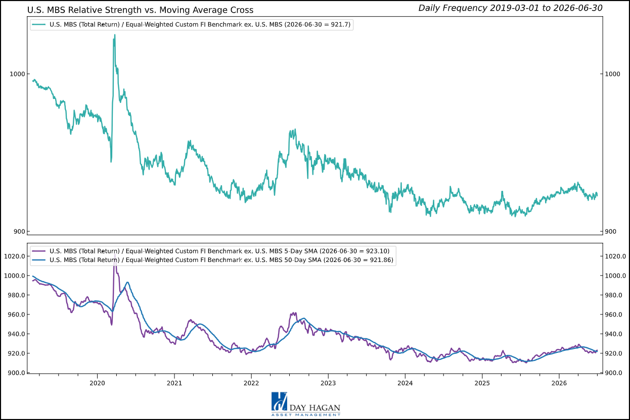 Figure 3 – Shorter-term technical improvement evidenced by the 5/50 MACD indicator.