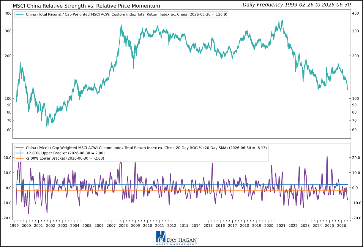 Figure 3: China’s relative price momentum remains in a downtrend.