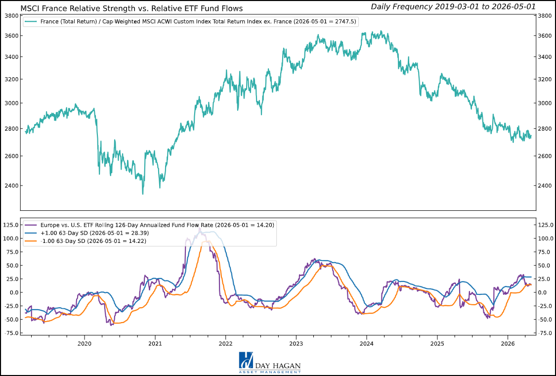 Figure 4: European fund outflows appear to be stabilizing. We’re monitoring flows for signs that demand is improving and that an upgrade is warranted.