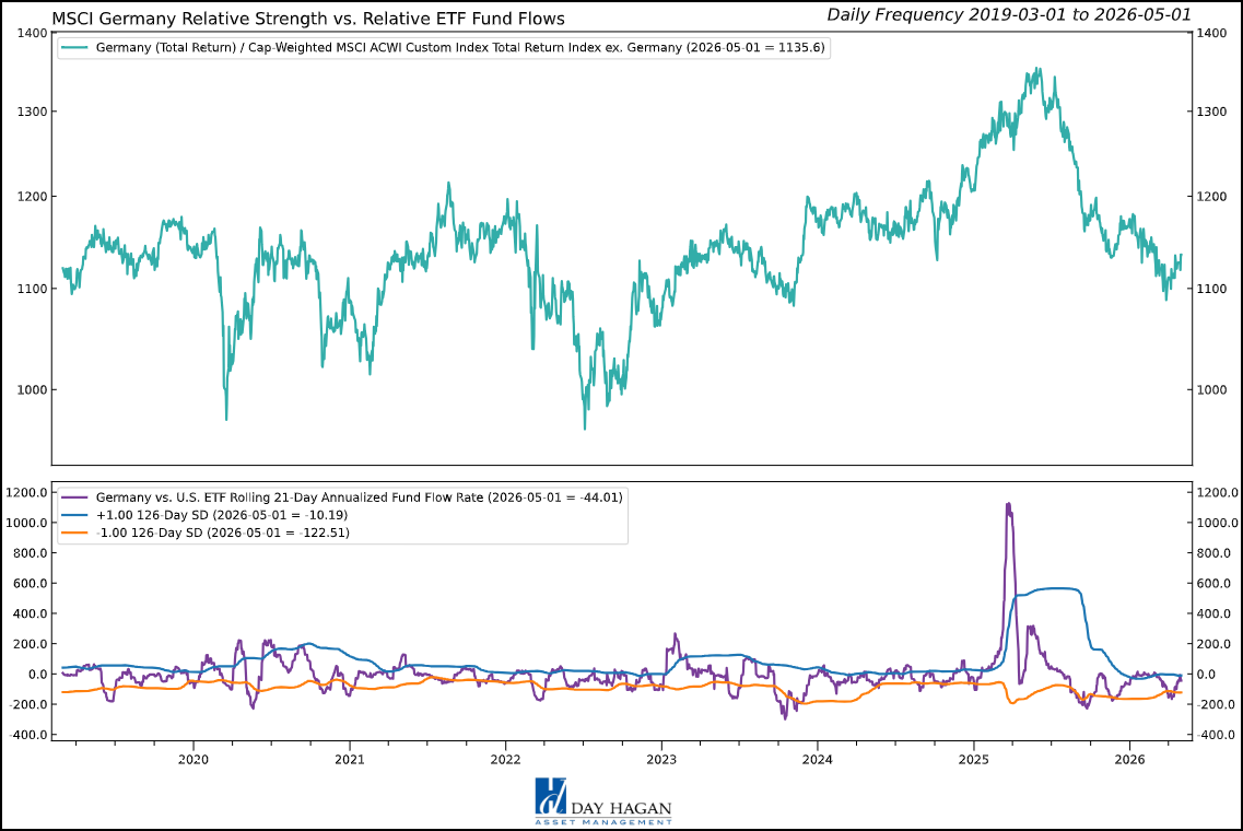 Figure 5: ETF fund flows improving for Germany.