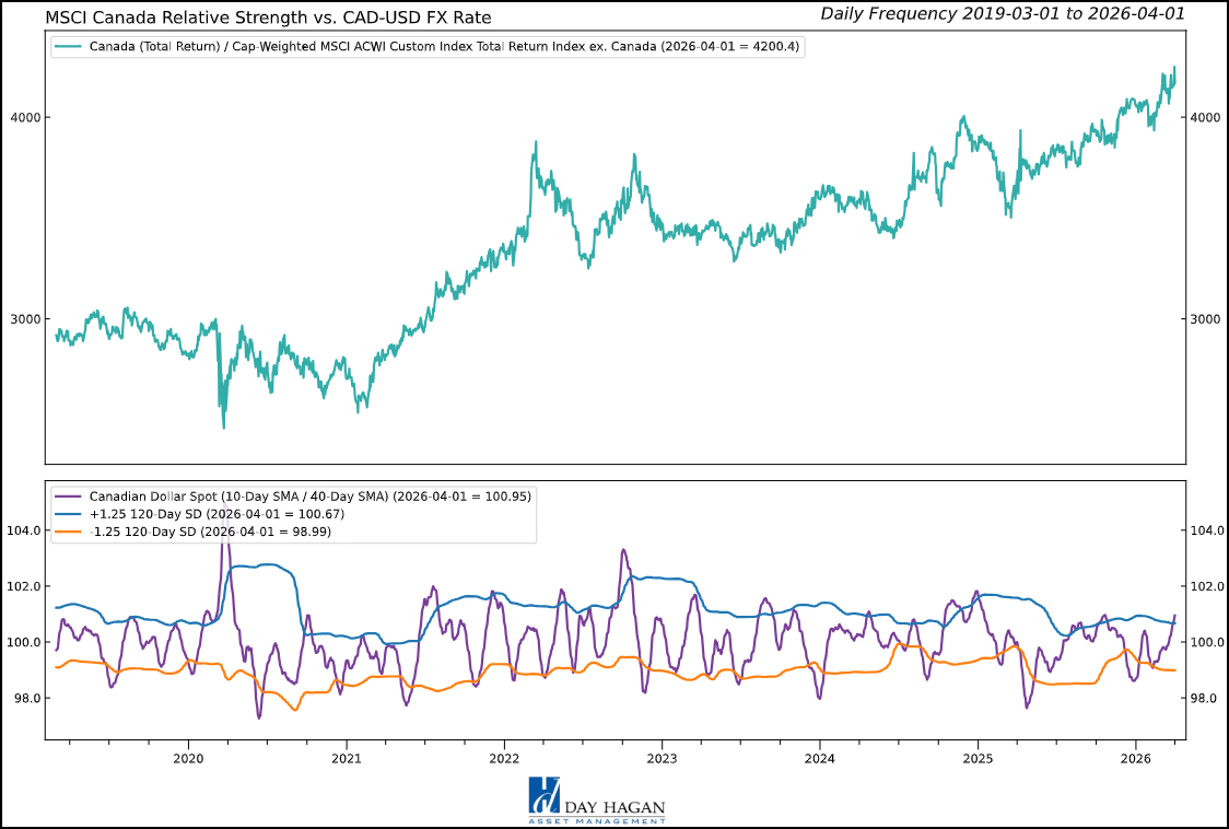 Figure 2: Canadian dollar continues to show strength versus the U.S. dollar; however, the move is now in overbought territory.