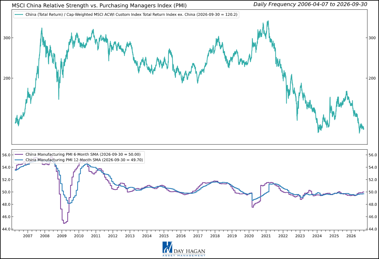 Figure 3: China’s stronger manufacturing signal has yet to produce broader equity, currency, and credit confirmation.