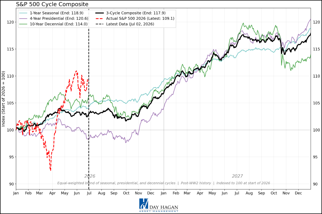 Figure 13: Updated S&P 500 cycle composite for 2026 and 2027.