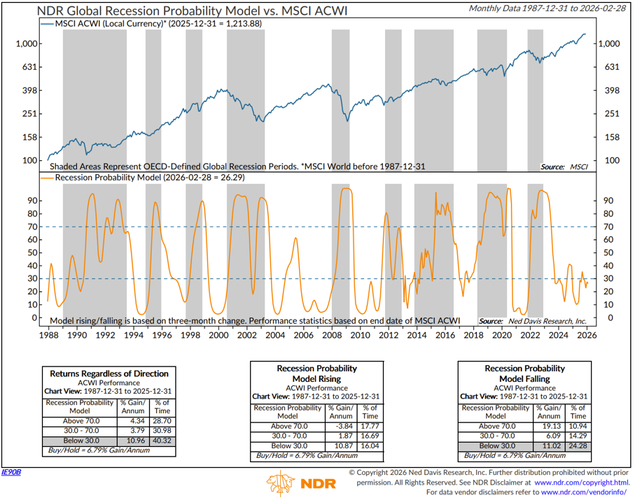 Figure 15: Global Recession Probability is relatively low at this time.