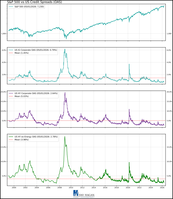 Figure 16: OAS not spiking.