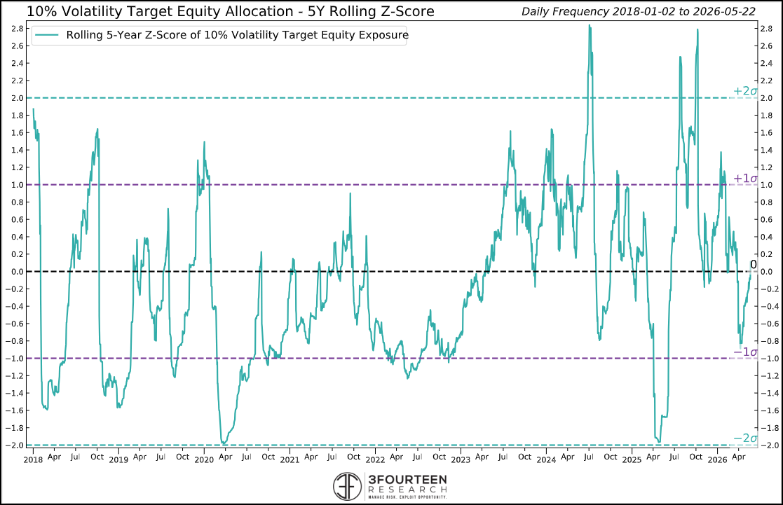 Figure 7: Volatility-targeting funds have rebuilt equity exposure. Positioning could provide incremental support for equities; it does not suggest a major forced-buying setup.