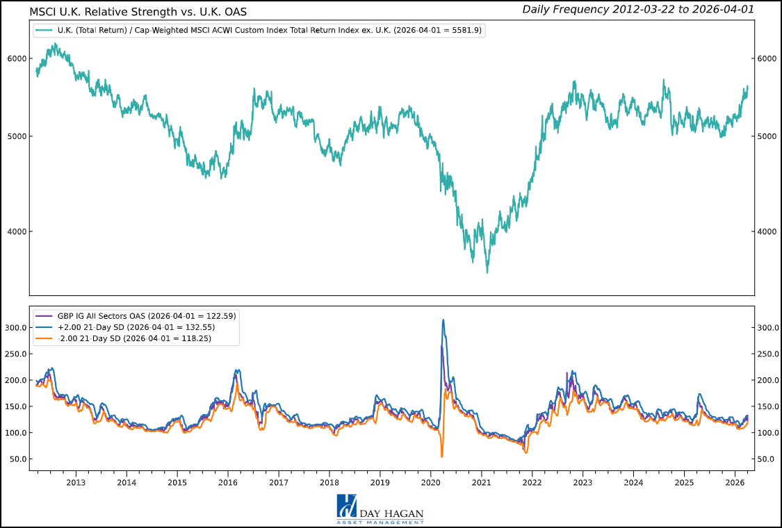 Figure 8: Last month, we noted that U.K. OAS spreads increased, indicating caution was building. As for our latest update, spreads appear to have potentially peaked. This is supportive.