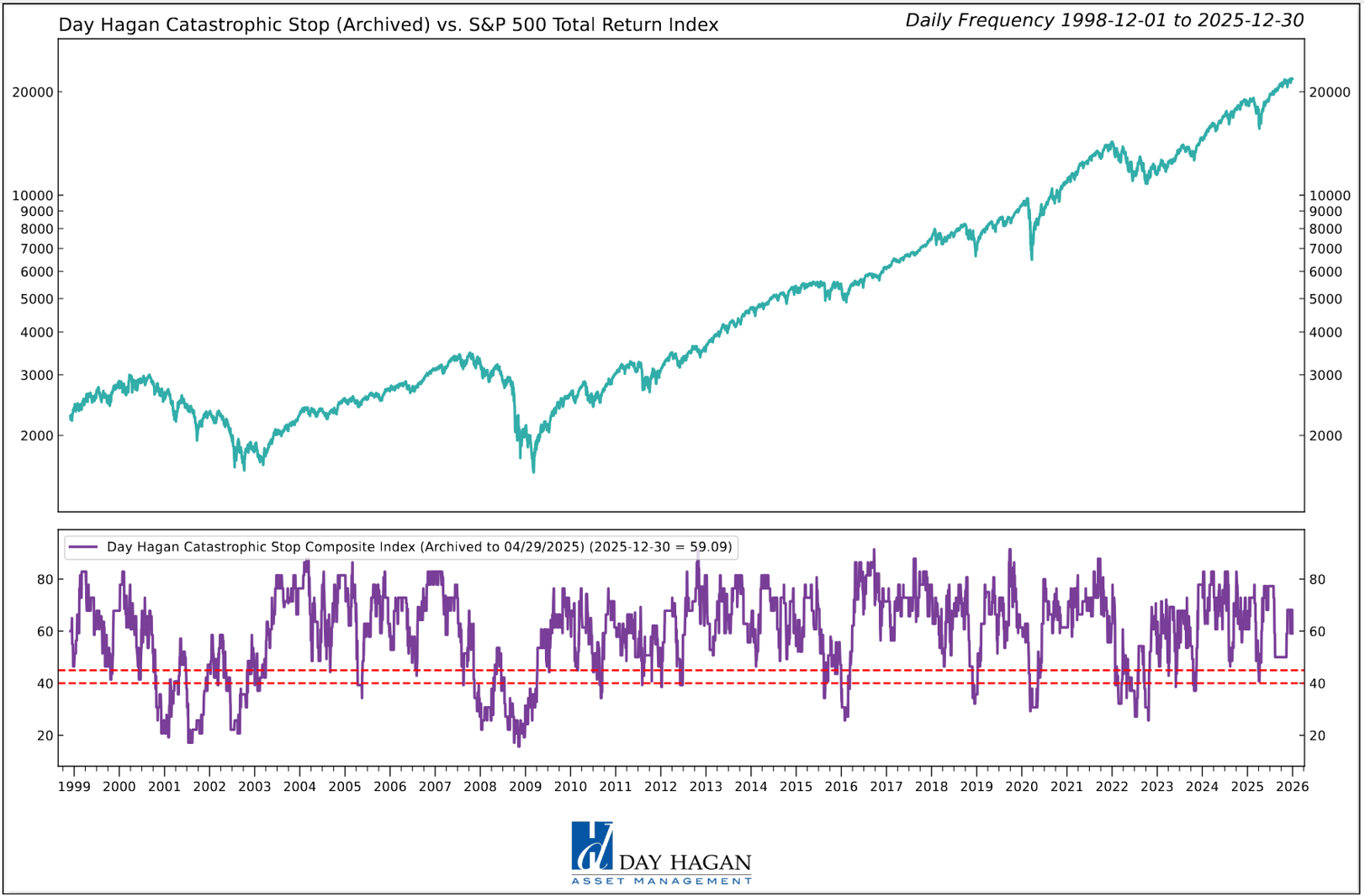 Figure 1: The Catastrophic Stop model would generate a sell signal by closing below 40% for two consecutive days. The current message is positive, indicating investors should maintain benchmark equity exposure.