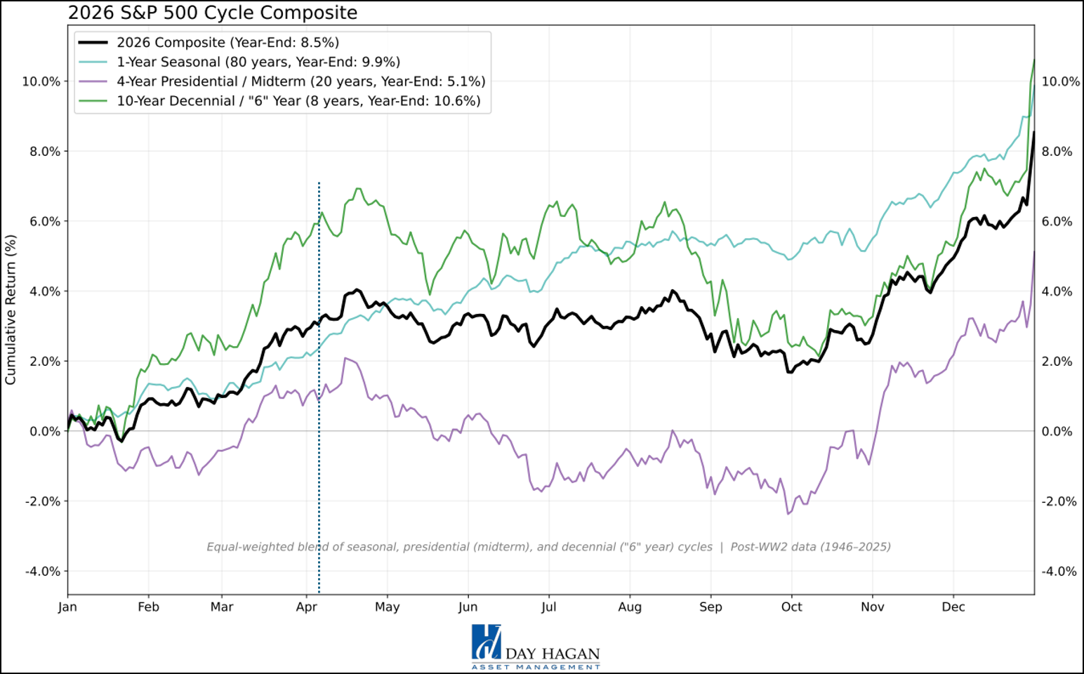 Figure 9: The 2026 Cycle Composite indicates a peak in mid-April, and then choppy markets into October