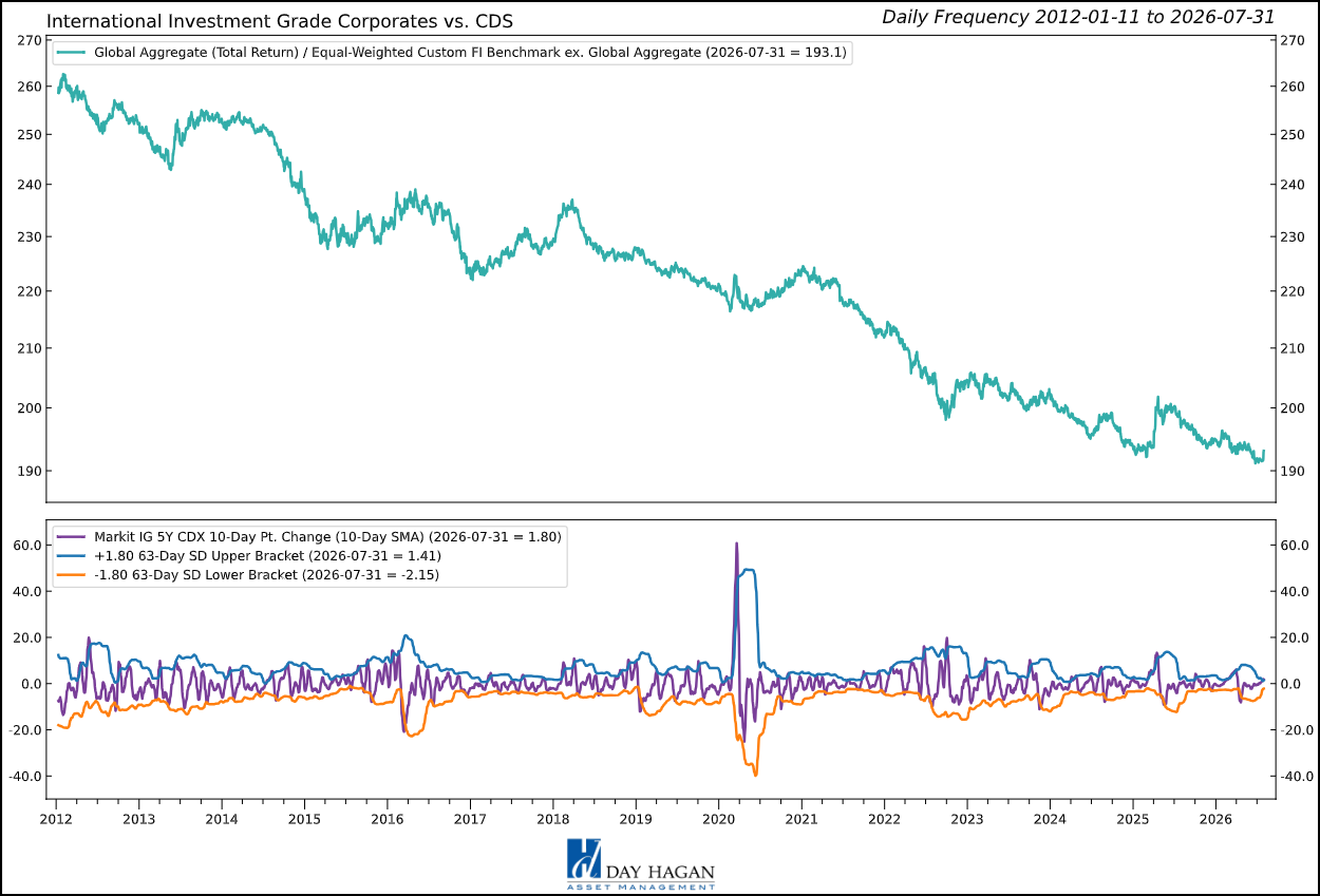Figure 7: Global yields are higher, but policy divergence, currencies, and weak credit signals keep International IG underweight.