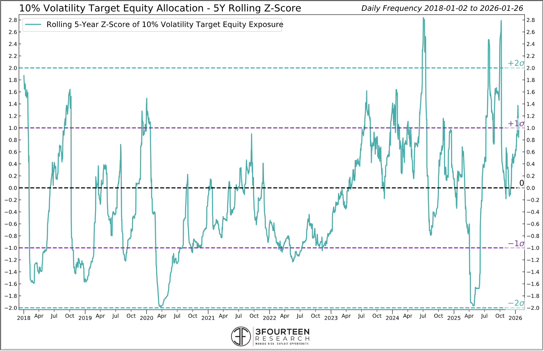 Figure 6: Positioning is now less elevated, but still high-neutral.