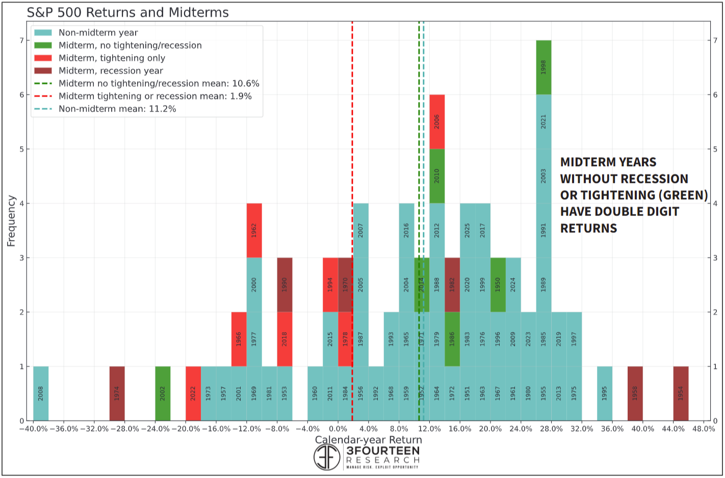 Figure 10: Midterm years without recession or tightening are positive on average.