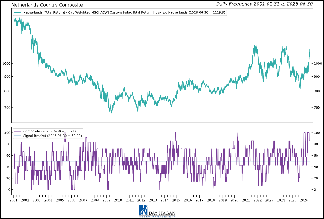 Figure 7: The Netherlands Composite Model is in bullish territory.