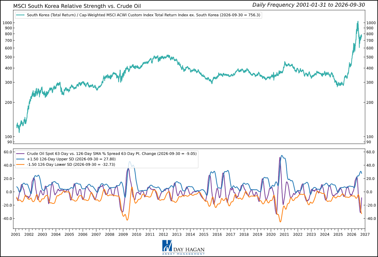 Figure 8: South Korea’s favorable technical and currency signals support an overweight, with earnings and economic-leading indicators still requiring confirmation.