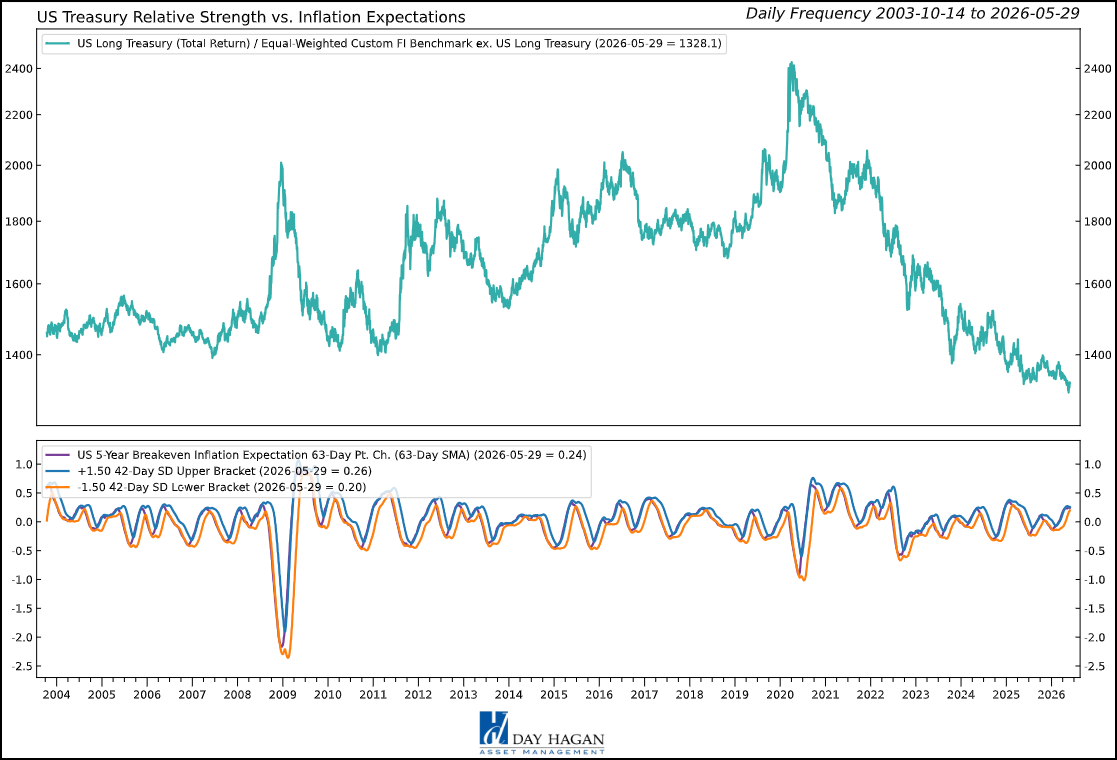Figure 1: A reversal lower for inflation expectations would potentially support fixed-income holdings.