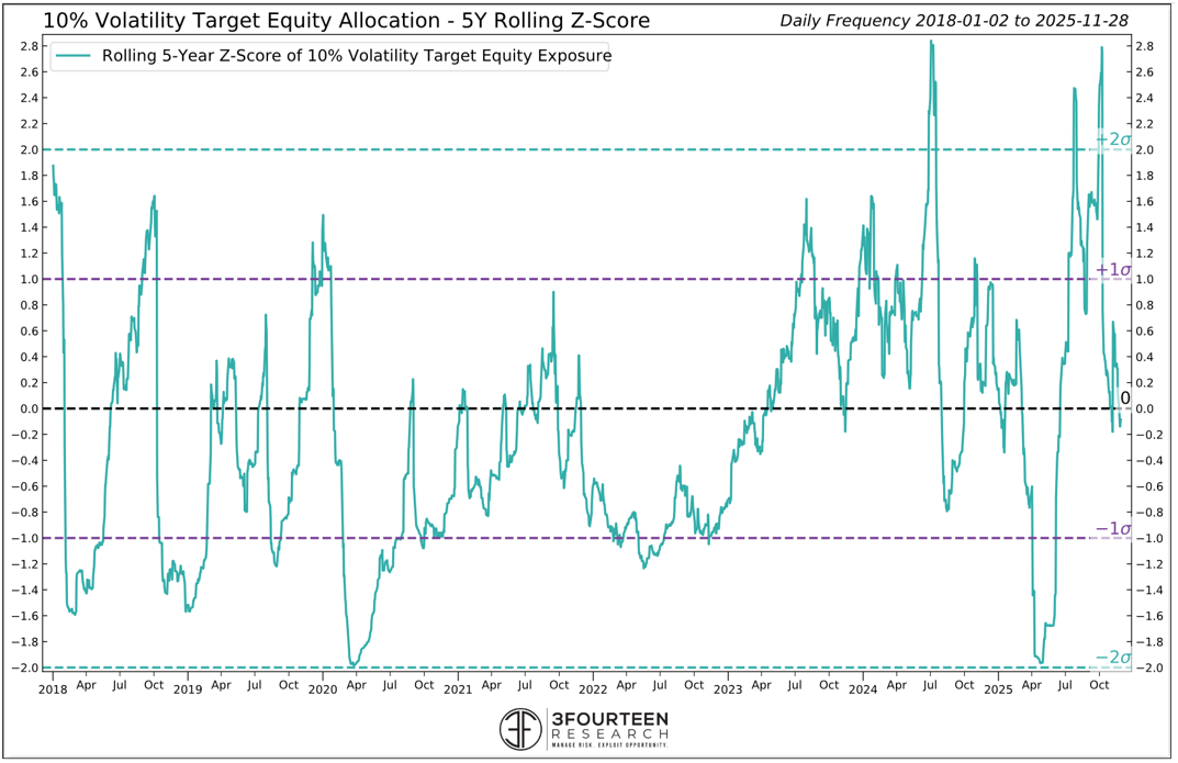 Figure 7: Vol-targeting funds equity exposure rated as neutral.