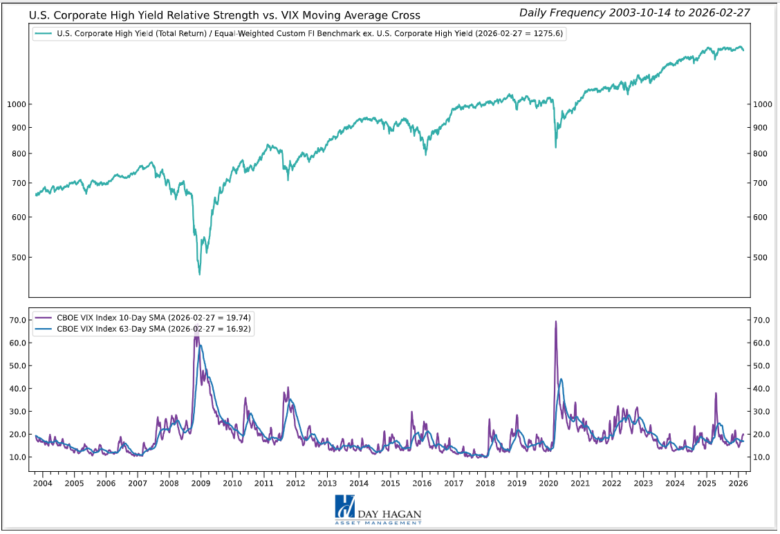 Figure 6: Rising equity volatility has historically been negative for High-Yield bonds.