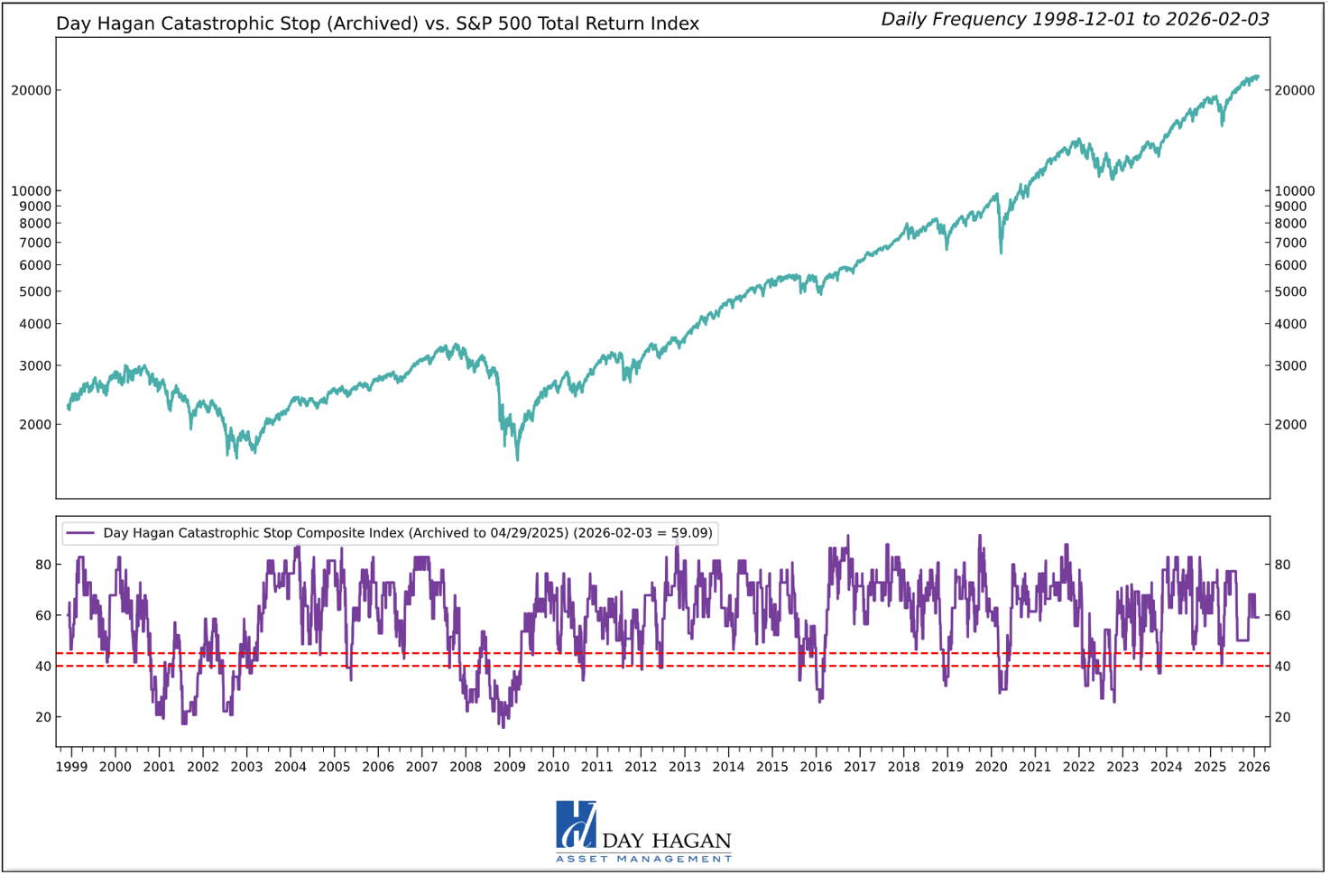 Figure 1: The Catastrophic Stop model would generate a sell signal by closing below 40% for two consecutive days. The current message remains constructive, indicating investors should maintain benchmark equity exposure.