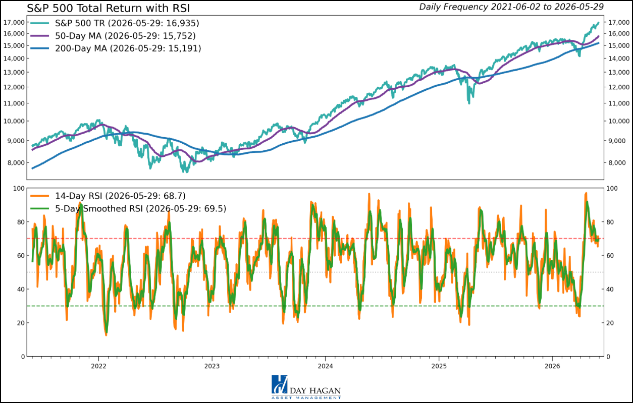 Figure 6: SPX and Nasdaq RSI measures are reversing from extended levels in the near term. A decline below 30 would signal that oversold conditions have arrived.