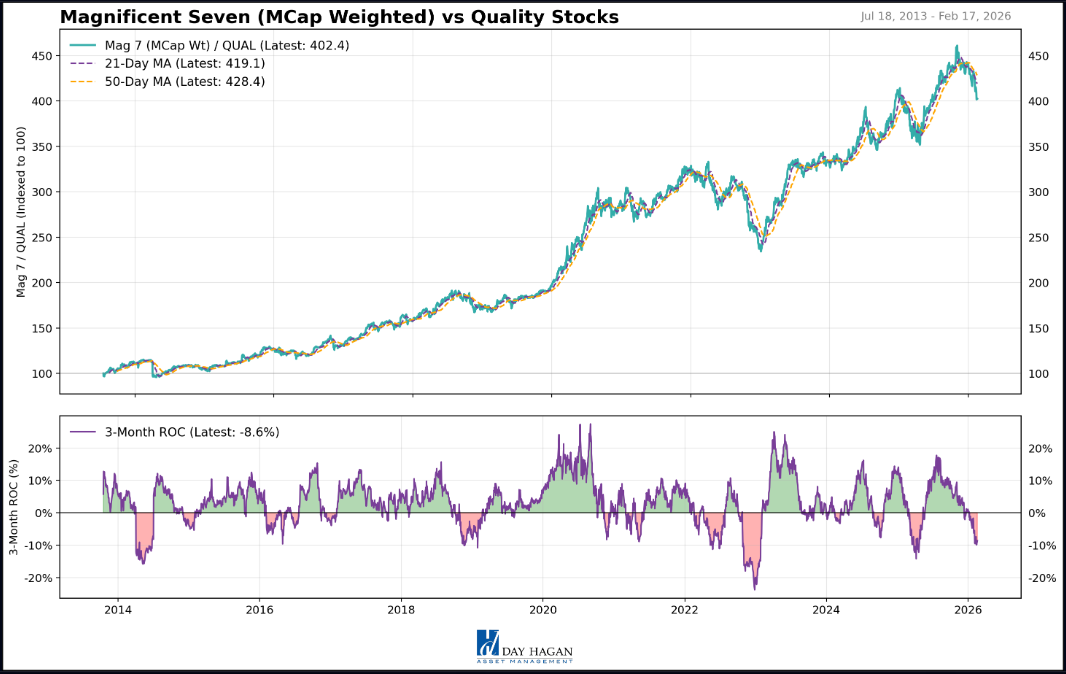 Figure 7: Mag 7 vs. Quality Stocks.