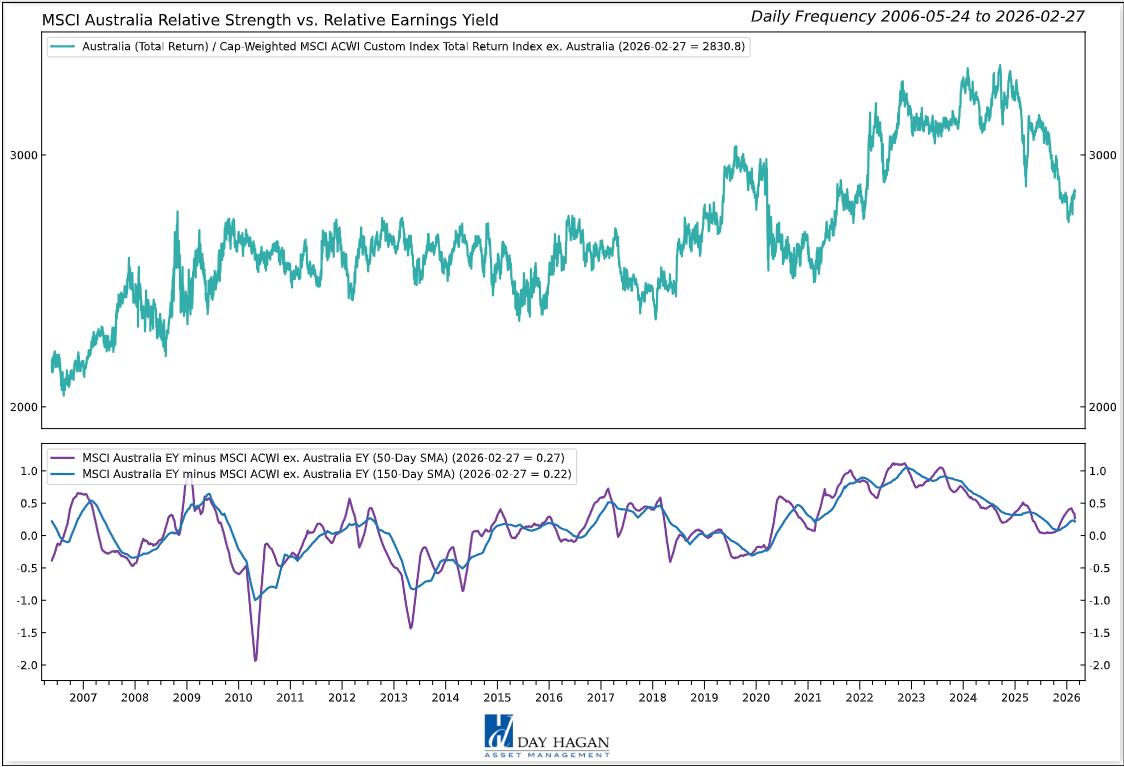 Figure 1: Australia’s relative earnings yield is supportive.