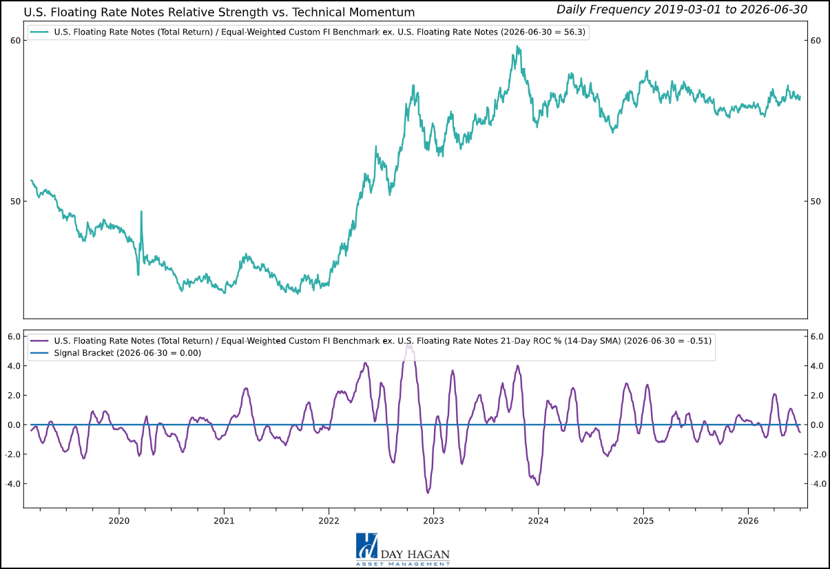 Figure 4 - Technical momentum has reversed from previous overbought levels.