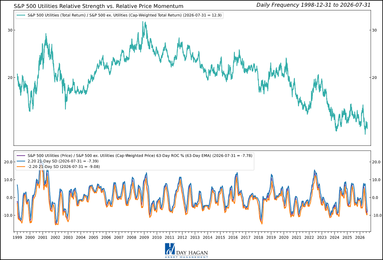 Figure 11: Electricity demand is improving, but rates, valuation, and regulatory execution keep Utilities at a neutral weight. Overbought/oversold indicators are showing signs of oversold conditions.