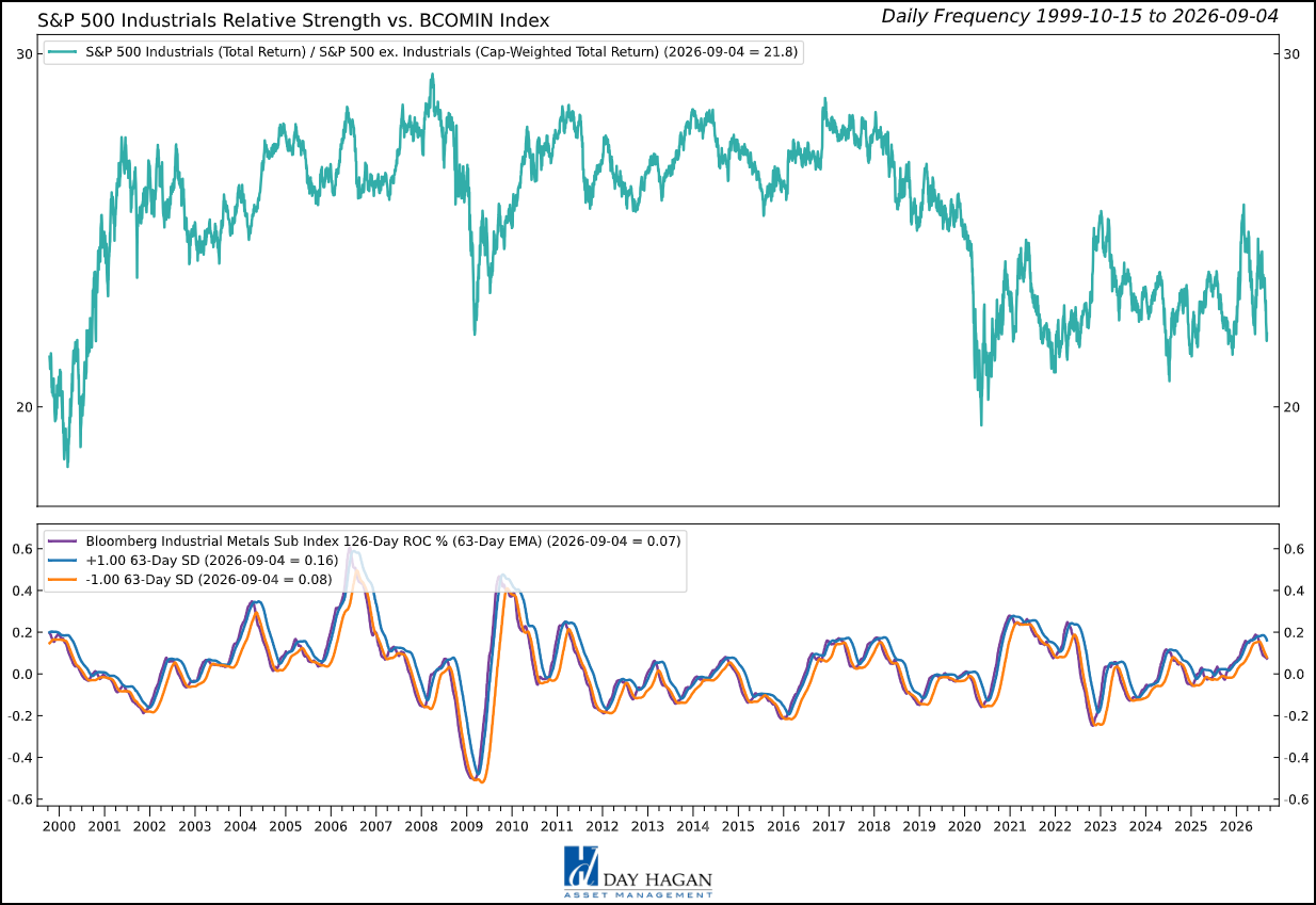Figure 7: Strong structural order books remain attractive, but weak momentum and macro-sensitive signals warrant a modest underweight.