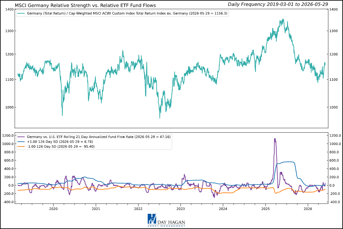 Figure 5: ETF fund flows are among the few indicators that remain supportive of Germany.