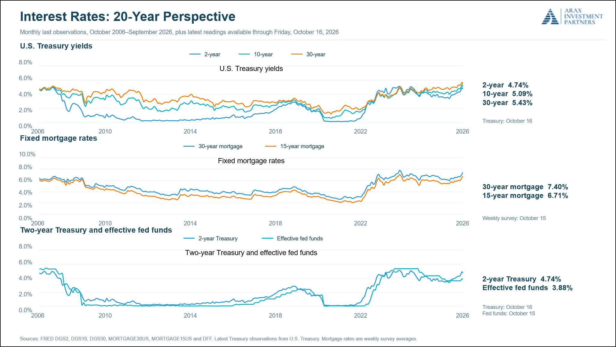 Figure 16: A visual of the rise in rates.