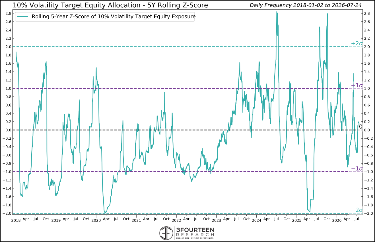 Figure 7: Vol-targeting funds’ exposure is neutral.