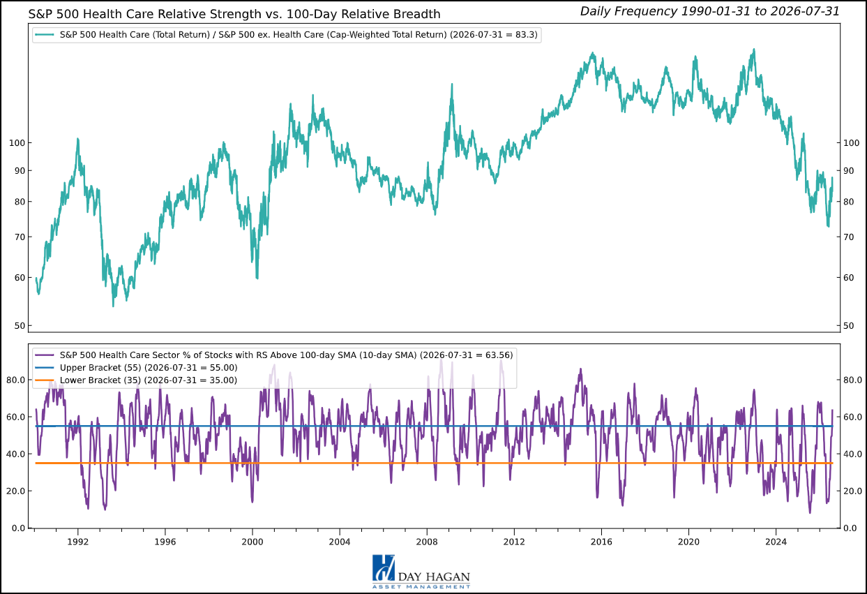 Figure 6: Health Care offers product-cycle opportunities, but policy, utilization, and company-specific risks favor a neutral weight. Relative breadth is improving.