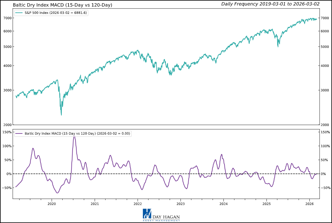 Figure 2: Other measures of economic activity remain constructive, including recent U.S. Manufacturing PMIs, Services PMIs, Industrial Production, and Unemployment Claims.