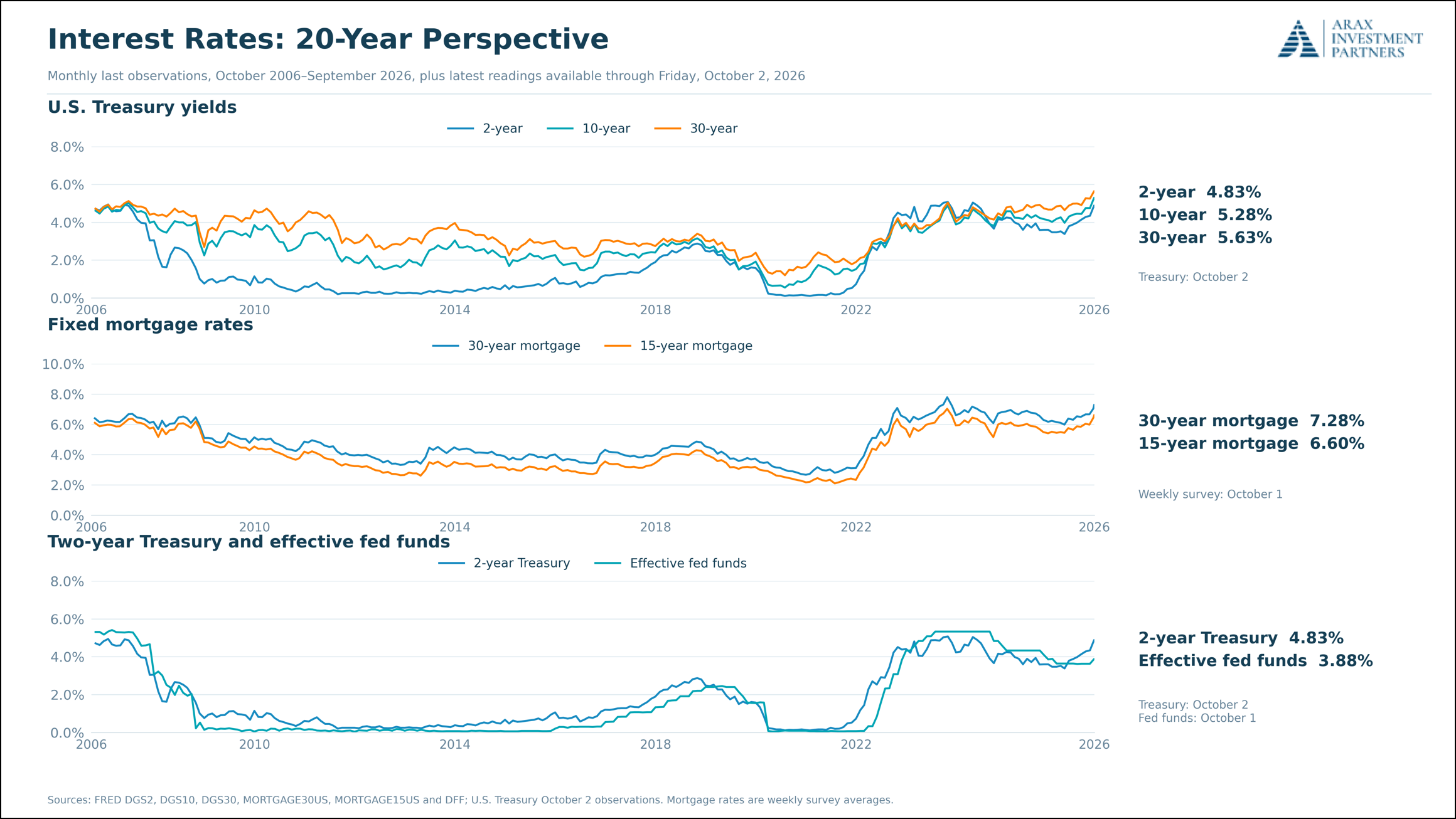 Figure 17: A visual of the rise in rates.