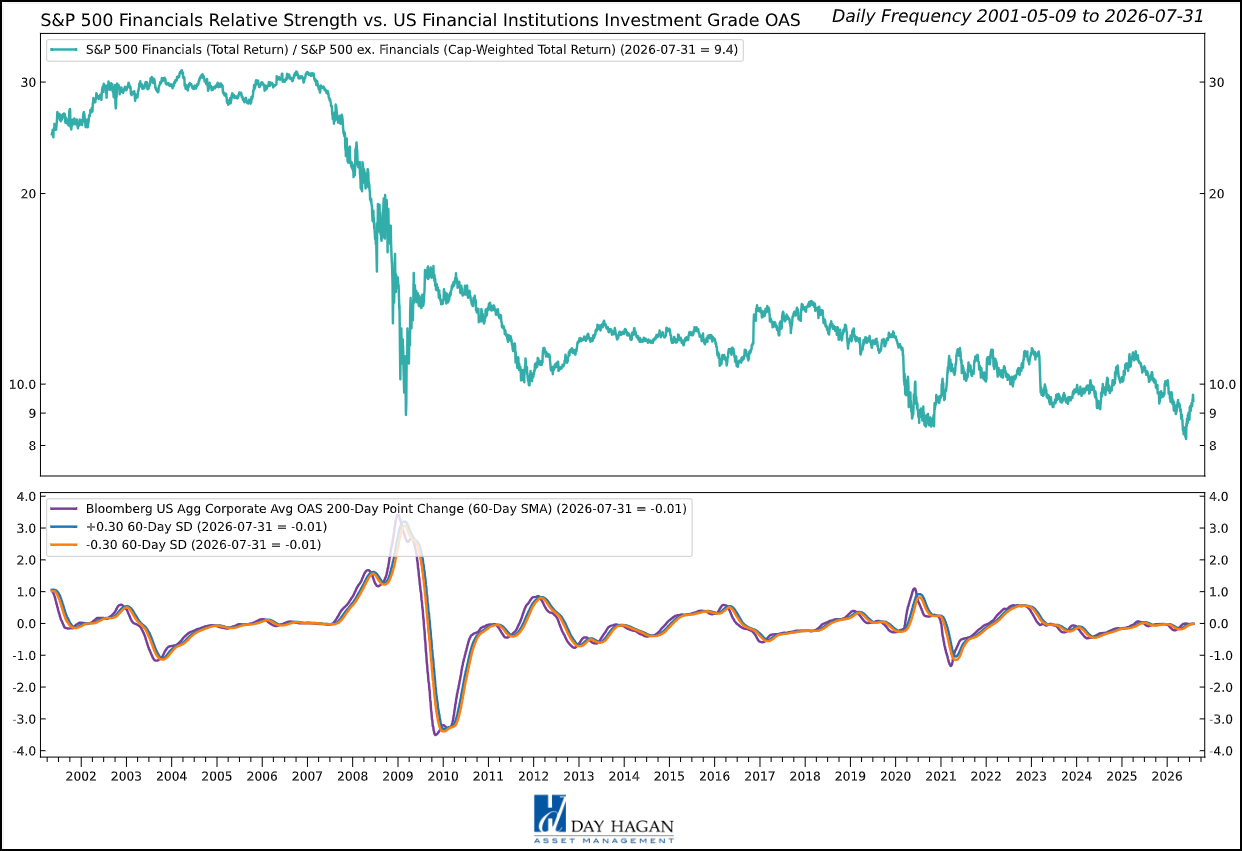 Figure 5: Broad earnings strength and healthy market activity support Financials, with credit and funding discipline still essential.
