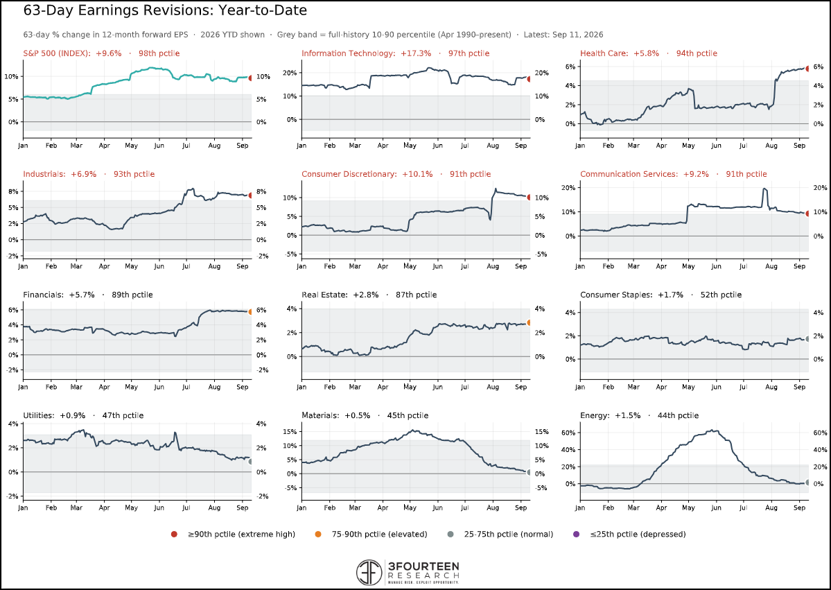 Figure 13: Earnings continue to support equities.