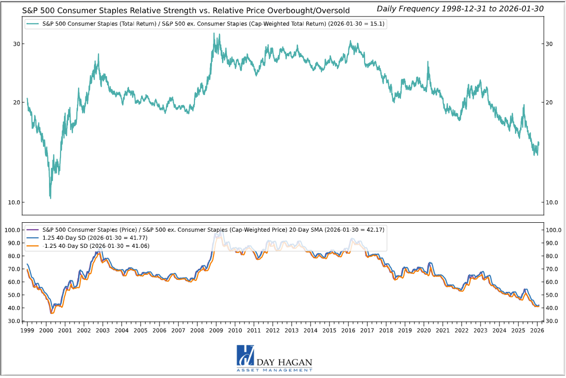 Figure 2: Consumer Staples sector showing signs of a potential oversold reversal.