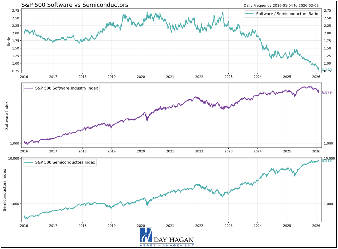 Figure 8: The performance differential between software and semis is extreme.