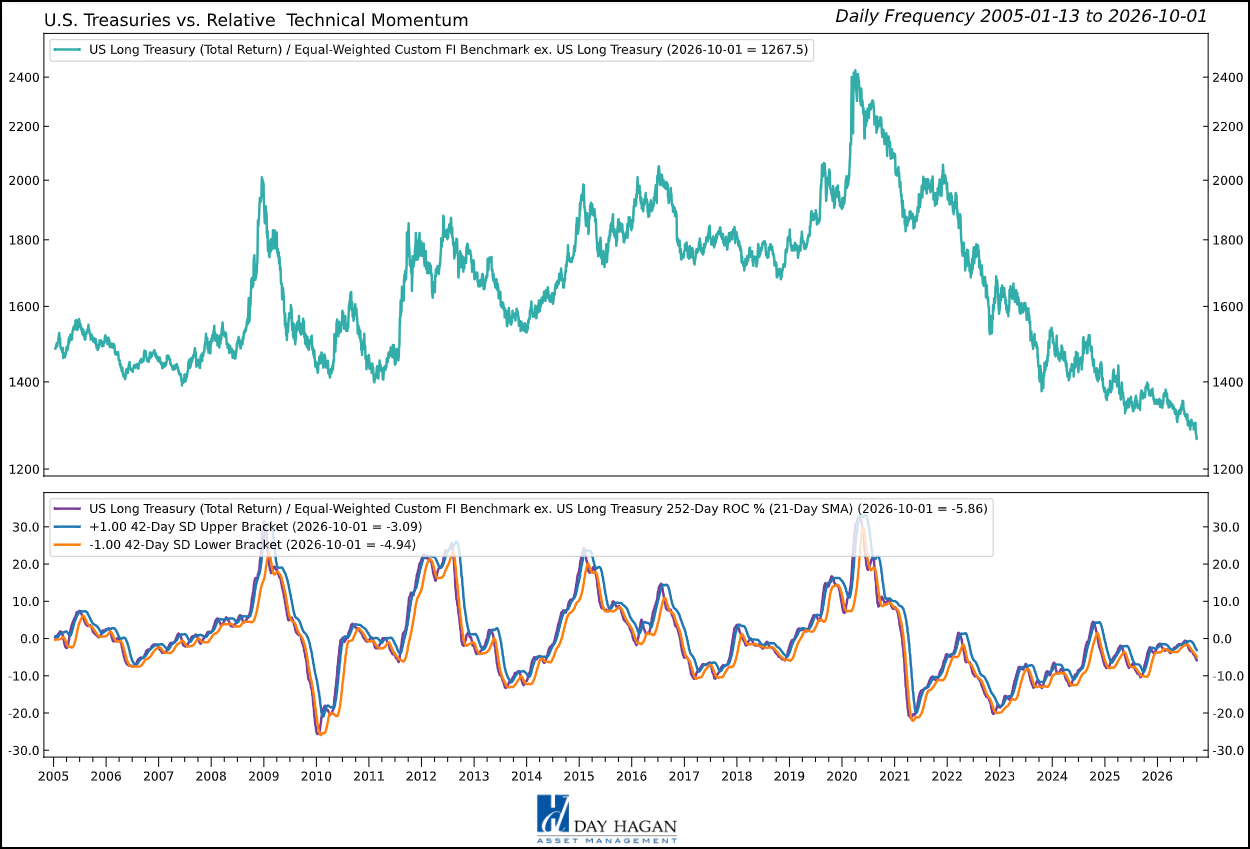 Figure 1. Trend and momentum indicators remain cautious.